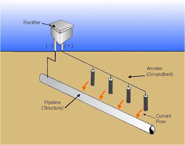 cathodic production design