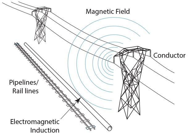 magnetic field