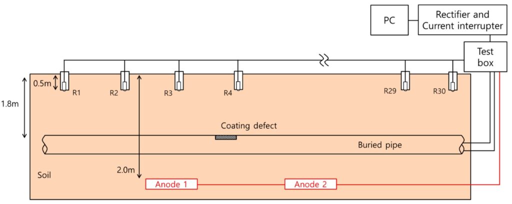 rectifier and current test box