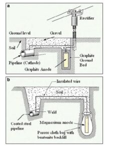 schematic cathodic protection technique